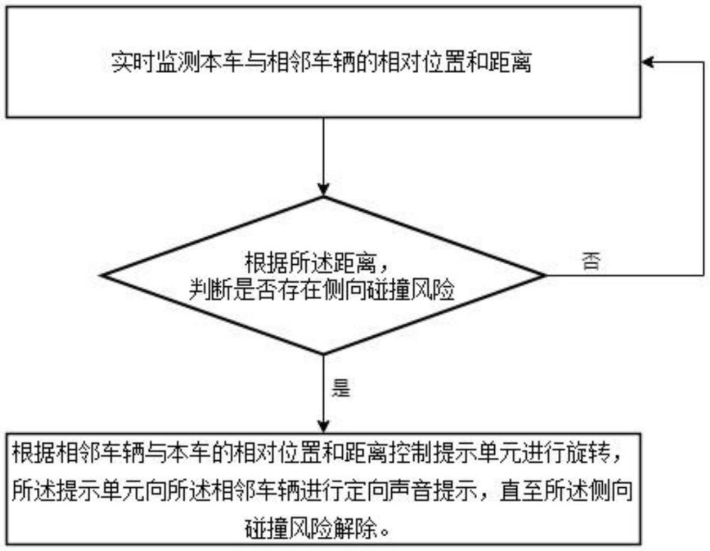 一种预防侧向碰撞提示方法、系统、设备及汽车与流程