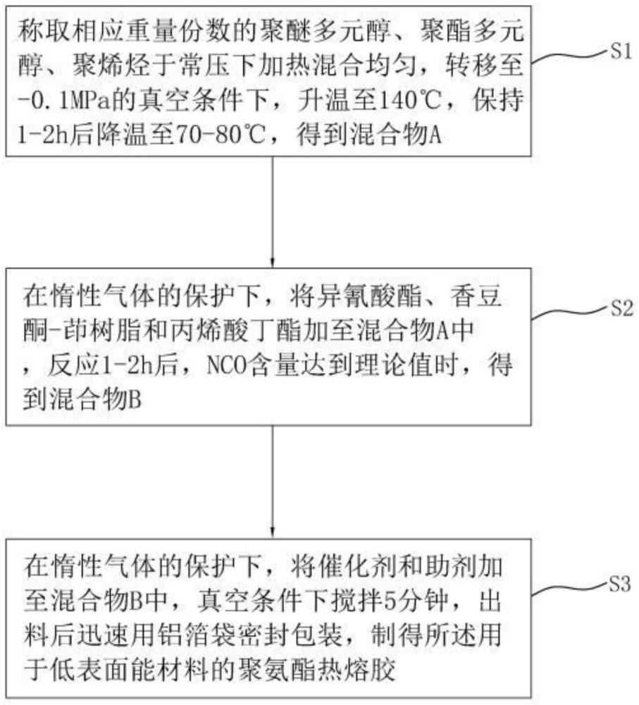 一种用于低表面能材料的聚氨酯热熔胶及其制备方法与流程