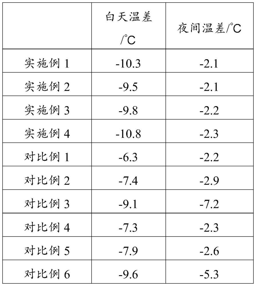 一种自适应相变建筑节能涂层及其制备与应用