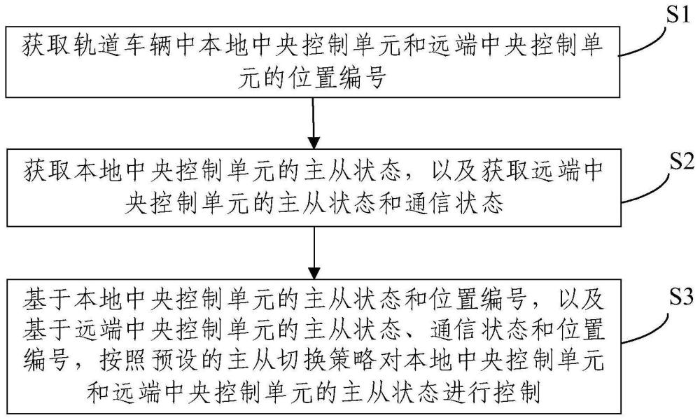 轨道车辆中央控制单元主从切换控制方法和装置与流程