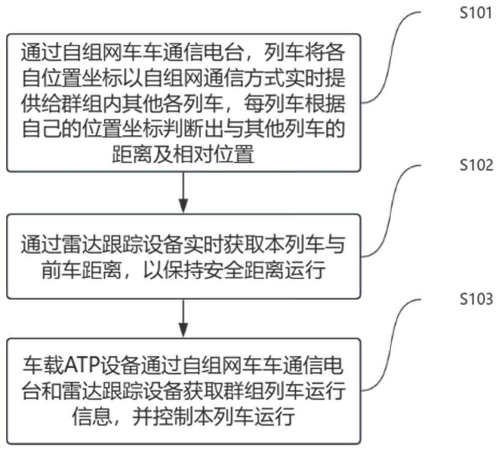 一种动车组群组运行的控制方法及系统与流程