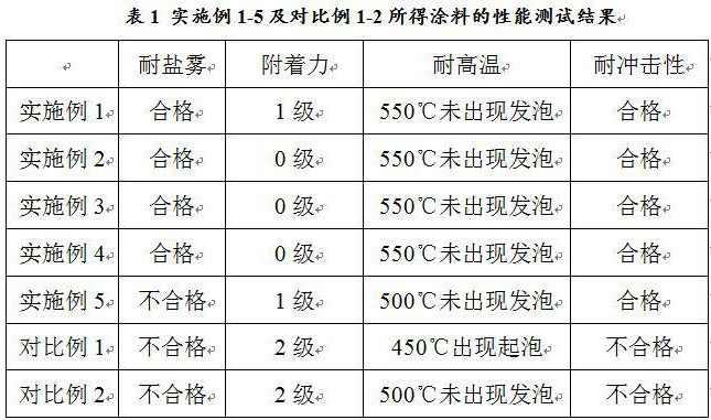 一种金属用免喷砂耐高温涂料及其制备方法与流程