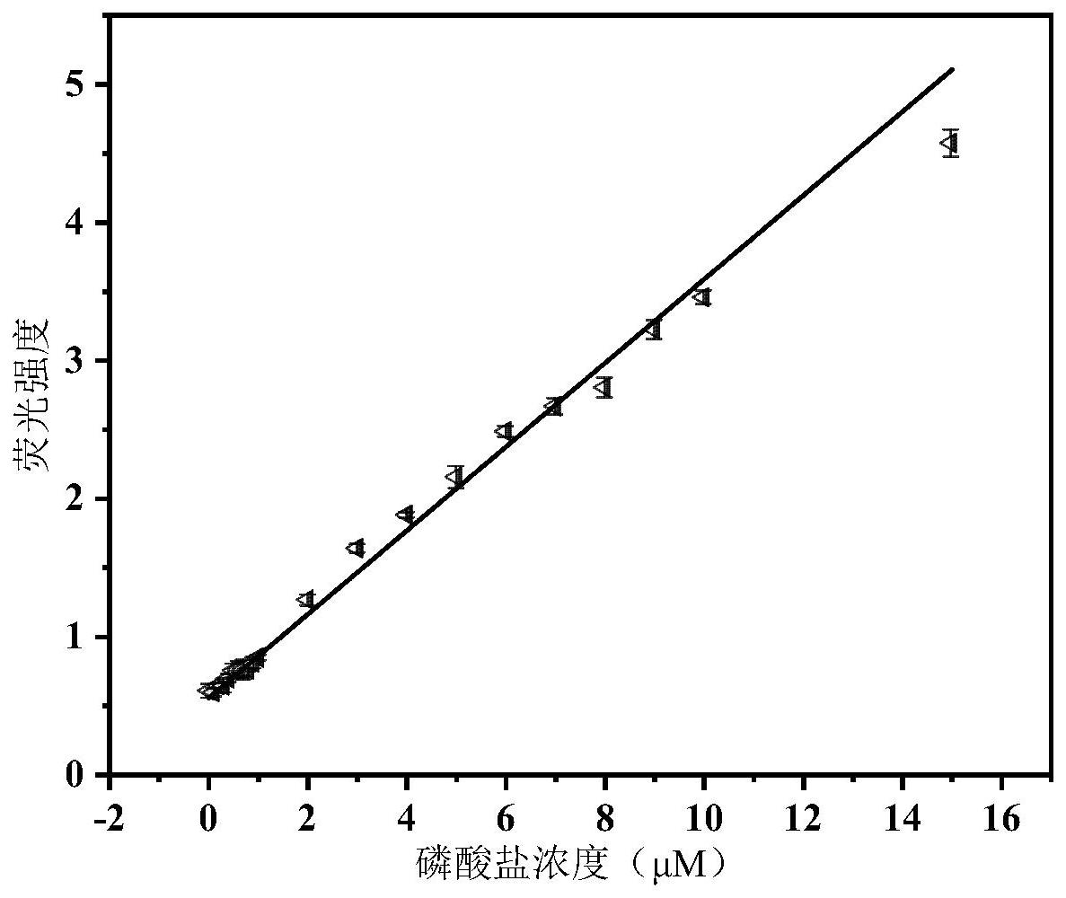 基于镧系金属离子和碳量子点的比率荧光探针及其应用