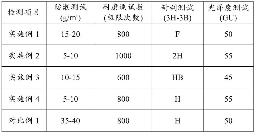 一种绿色环保印刷光油及其制备方法与流程