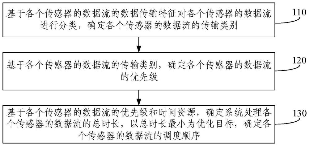 数据融合调度方法和轻量级列车数据采集系统与流程