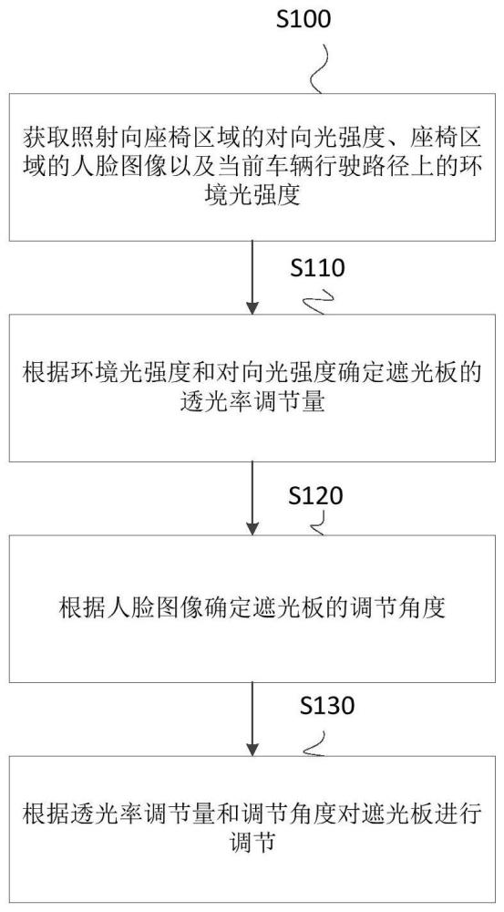 一种电子遮光板透光度调节方法、系统、设备和介质与流程