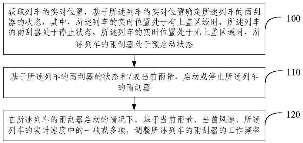 FAO列车的雨刮器自动控制方法、装置和电子设备与流程