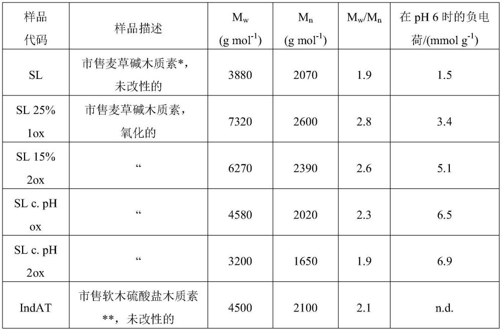 碱-O2氧化的木质素作为分散剂的制作方法