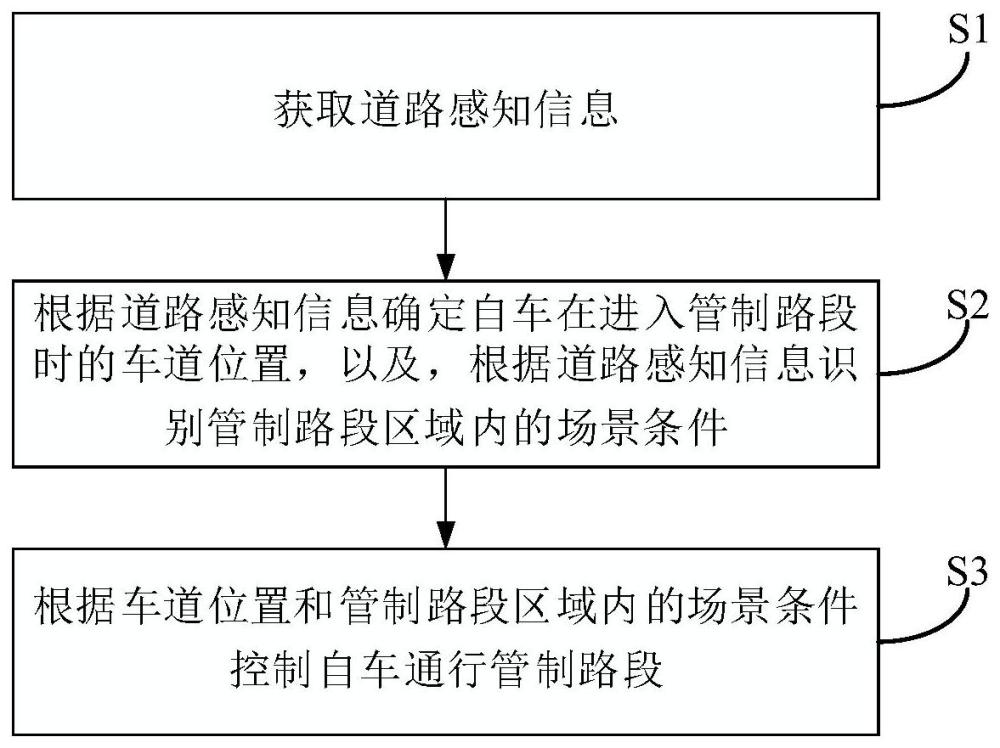 控制车辆通行管制路段的方法、车辆和存储介质与流程