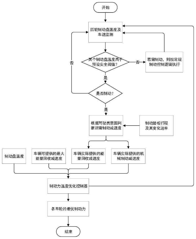 一种针对极限工况下的制动控制方法、系统及存储介质与流程