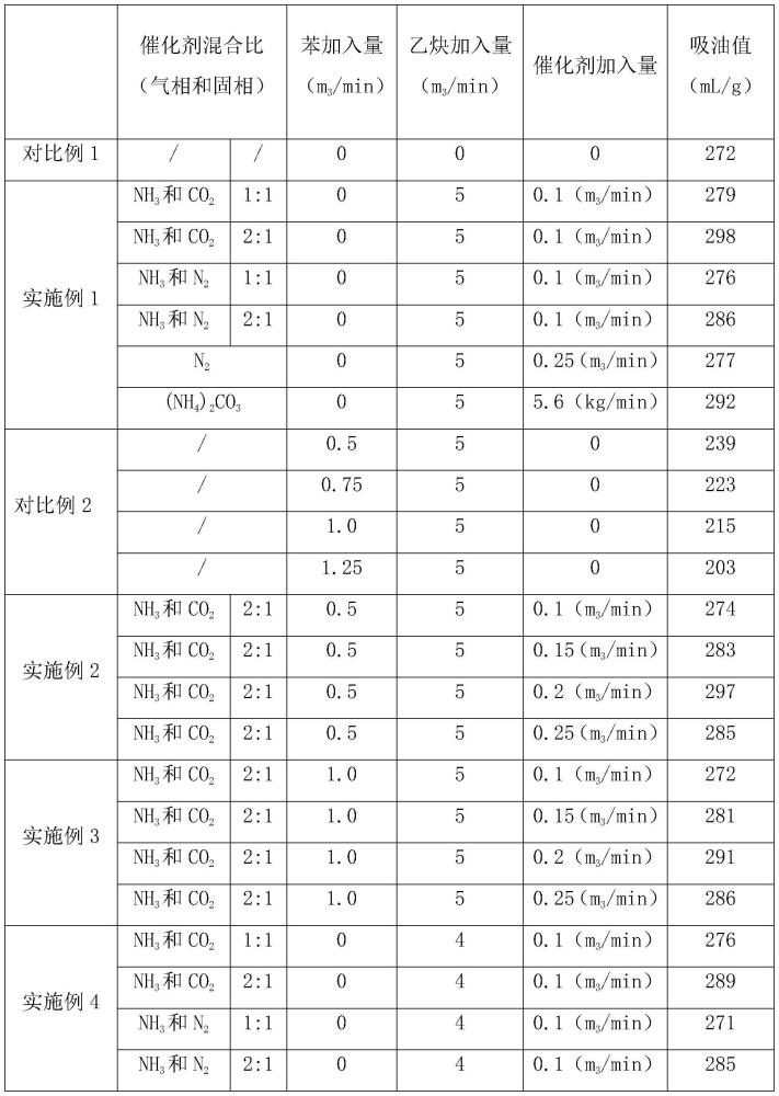 一种高吸油值的乙炔炭黑生产方法与流程