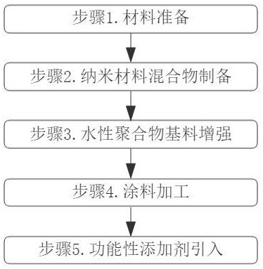 一种粮仓专用水性纳米防水隔热涂层制备方法与流程