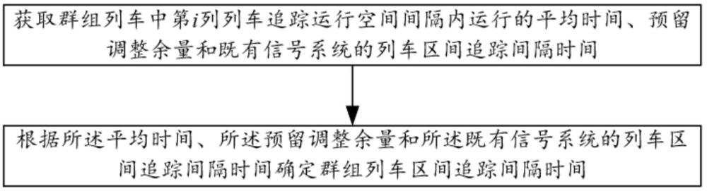 一种群组列车区间追踪间隔时间确定方法、系统与流程