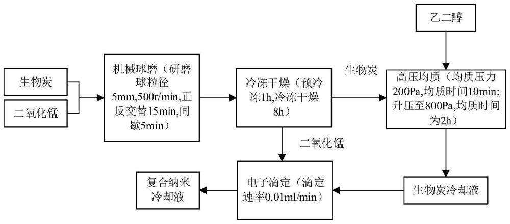 一种混合动力汽车用复合纳米冷却液及其制备工艺和应用