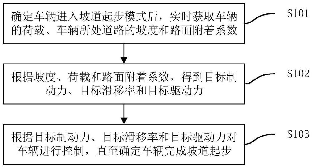 车辆坡道起步控制方法及存储介质、控制器、车辆与流程