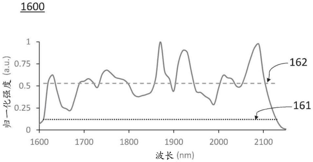 在1600-2200nm波长范围内发射的磷光体成分和短波长红外发射pcLED的制作方法