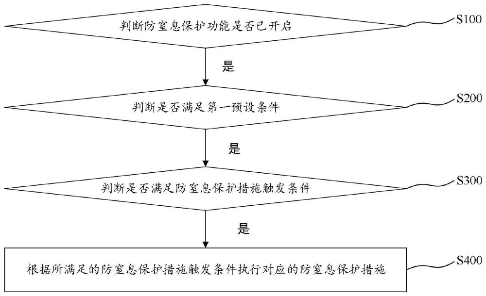 车内司乘防窒息保护方法、整车控制器和可读存储介质与流程