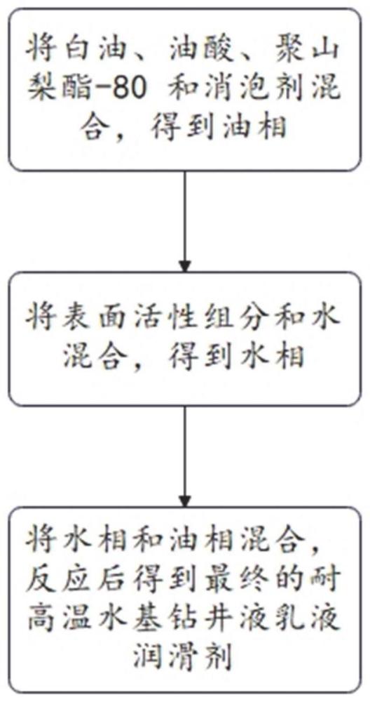 一种耐高温水基钻井液乳液润滑剂及其制备方法与应用