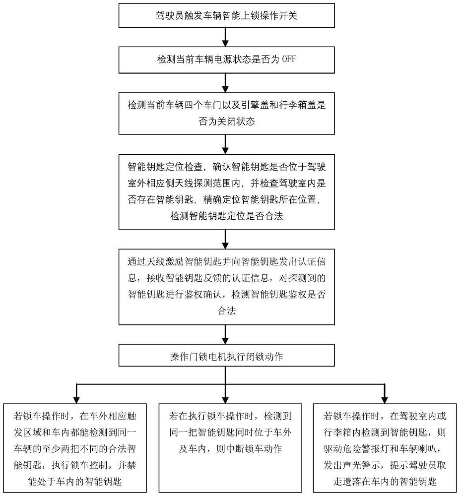 车载智能钥匙进入系统安全锁车控制方法、系统及车辆与流程