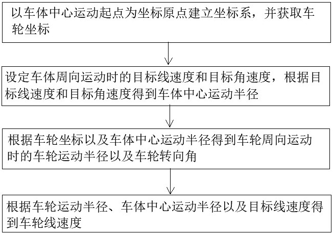 一种不定数量不定位置底盘的运动控制方法与流程