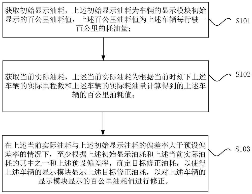 油耗显示异常的修正方法、装置、存储介质和电子设备与流程