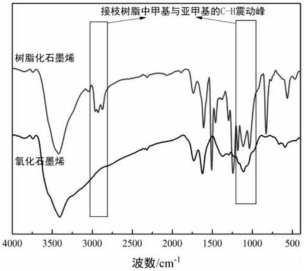 一种基于高温机械力化学的树脂化石墨烯防腐涂料及其制备方法和应用