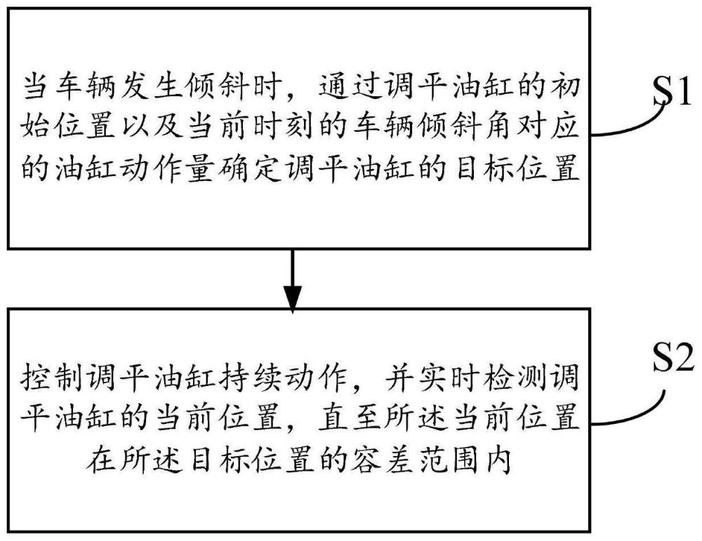 一种机具实时自平衡控制方法、系统、设备及介质与流程