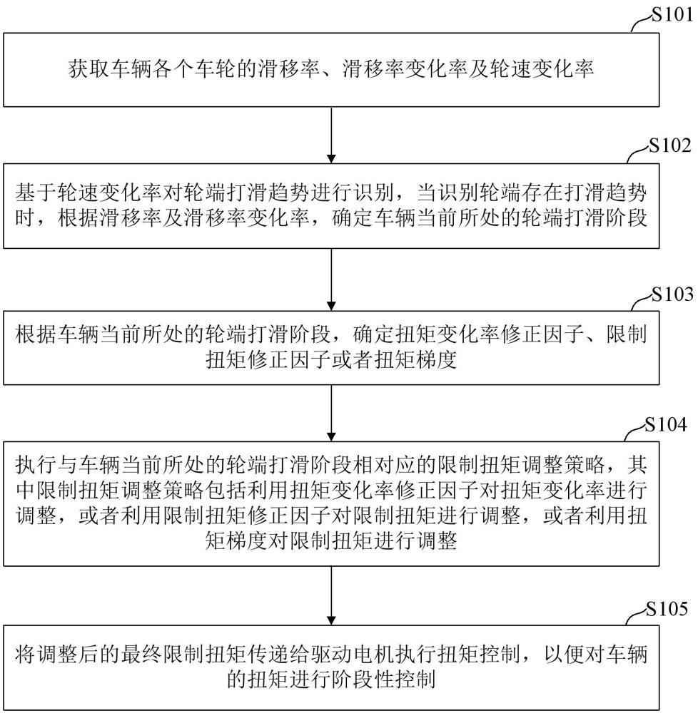 基于滑移率的阶段性扭矩控制方法、装置及新能源汽车与流程