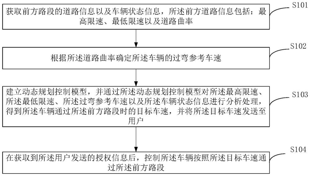 基于动态规划控制的重型汽车定速巡航主动限速控制方法与流程