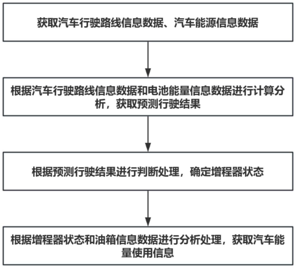 一种增程式汽车能量管理方法及系统