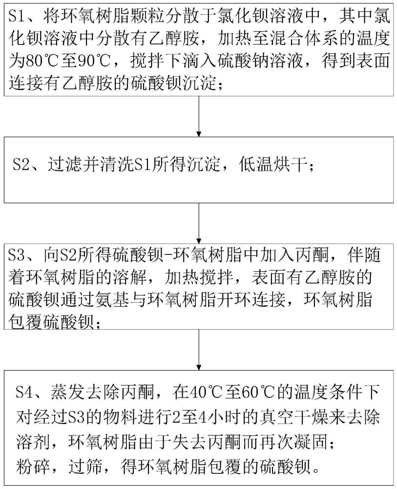 一种耐水煮聚酯粉末涂料的制备方法与流程