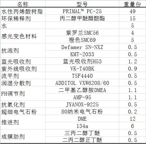 一种抗蓝光感光变色喷漆及其制备方法与流程