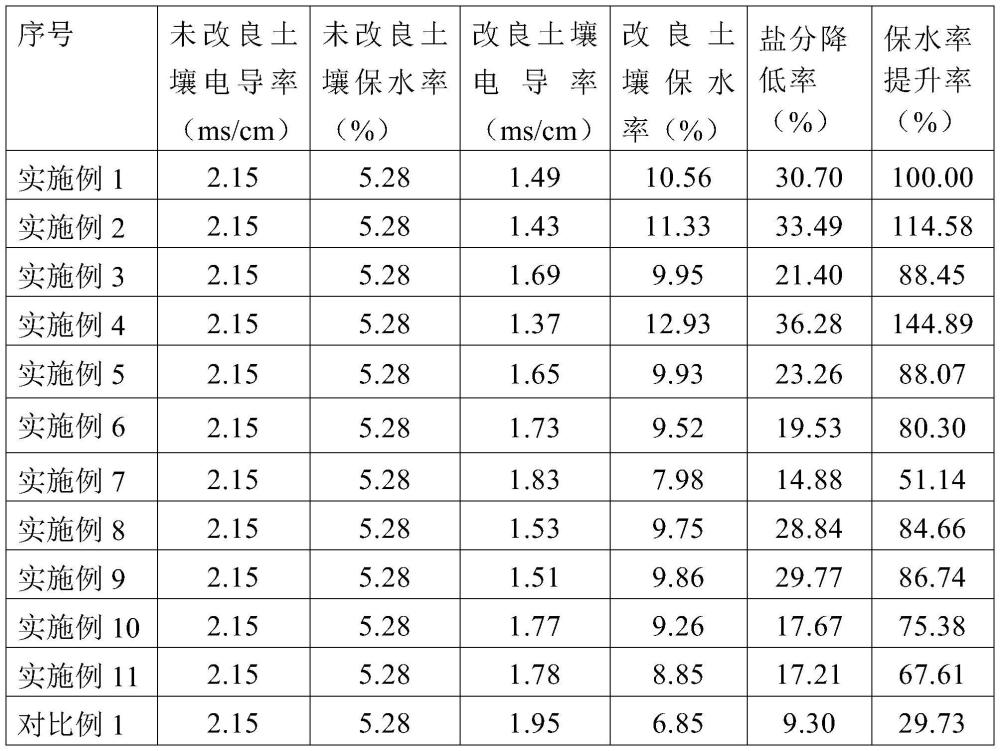 一种用于改良盐碱地土壤的有机改良剂及其应用的制作方法