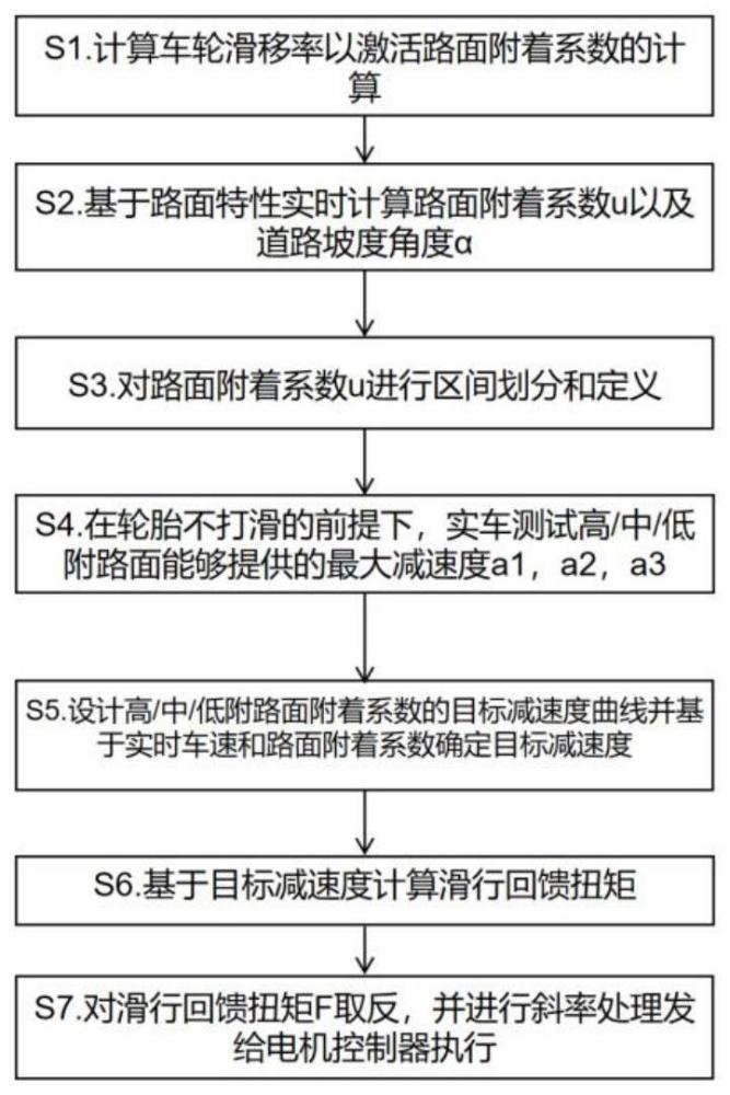 一种基于路面附着系数进行能量回收设计的方法与流程