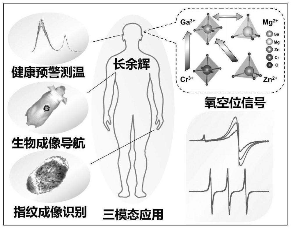 一种氧空位缺陷长余辉材料的制备方法及三模态光学应用