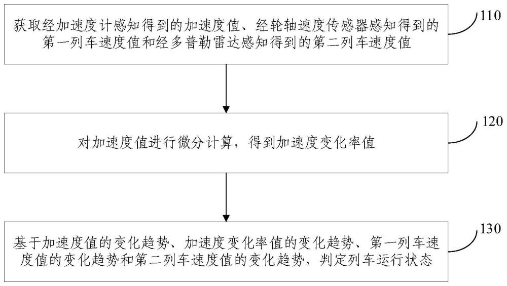 列车运行状态判定方法及装置与流程