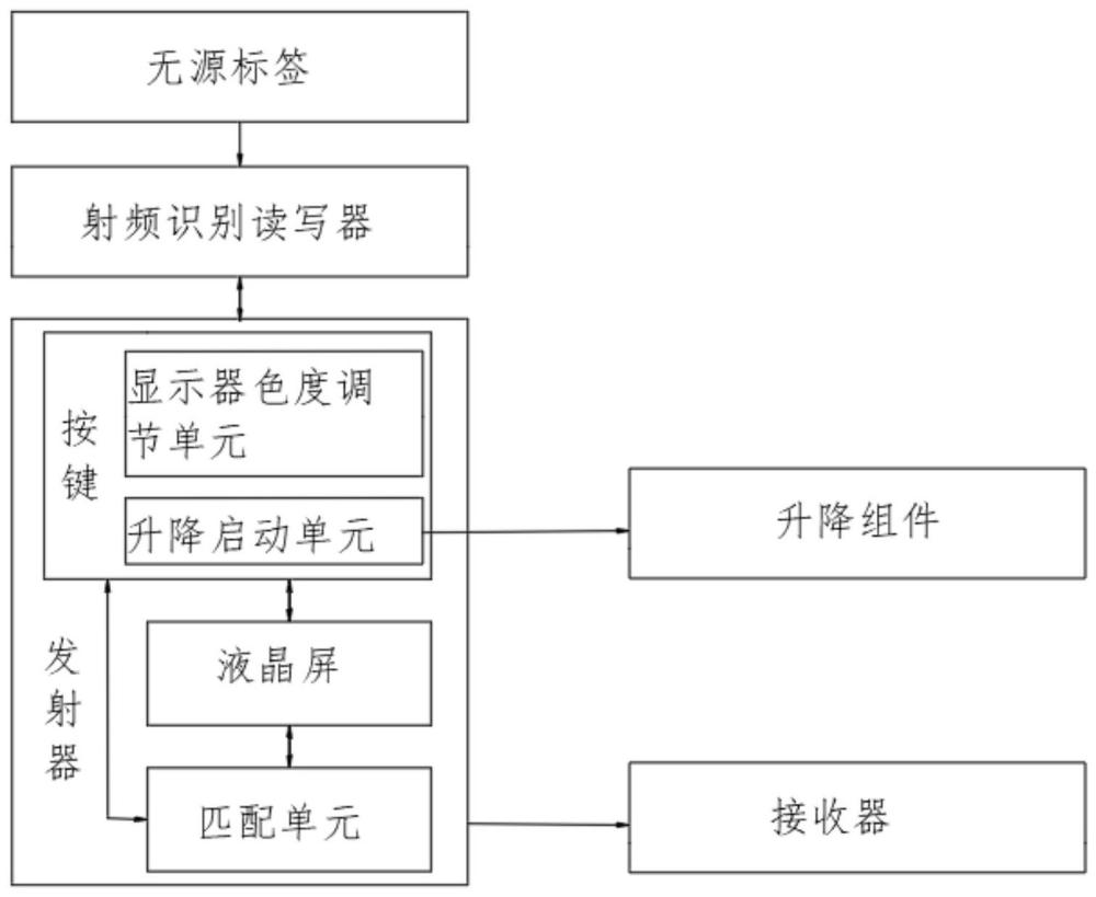 基于射频技术的火车进站识别遥控系统及方法与流程