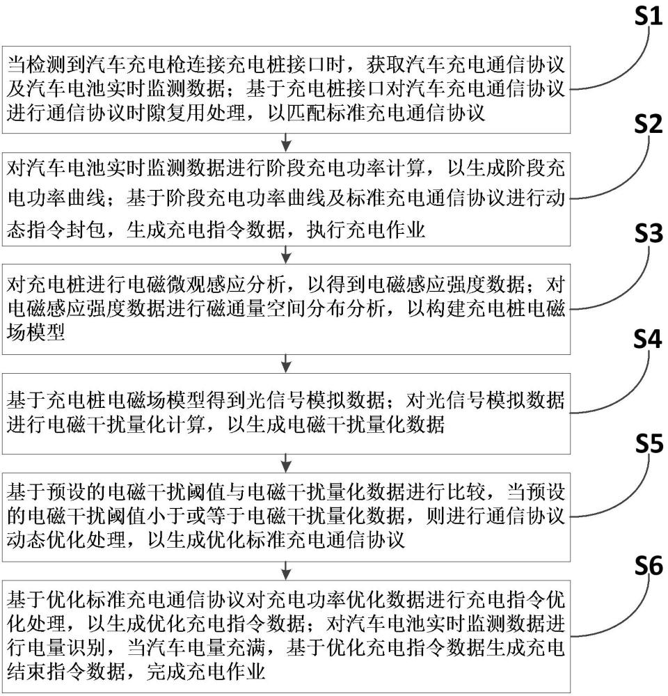 一种多协议充电方法、装置、设备及存储介质与流程