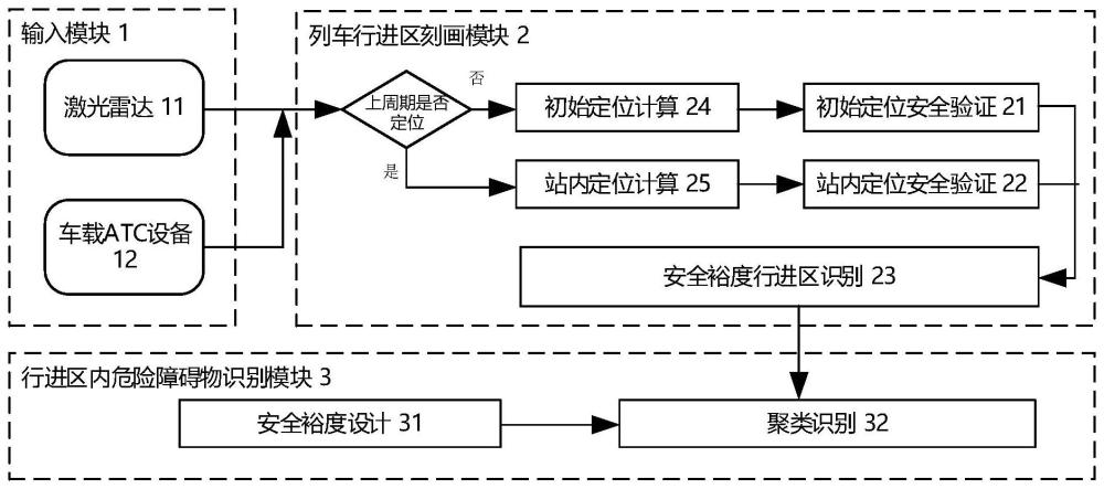 一种降低漏报站台区域列车障碍物的自主感知方法和系统与流程