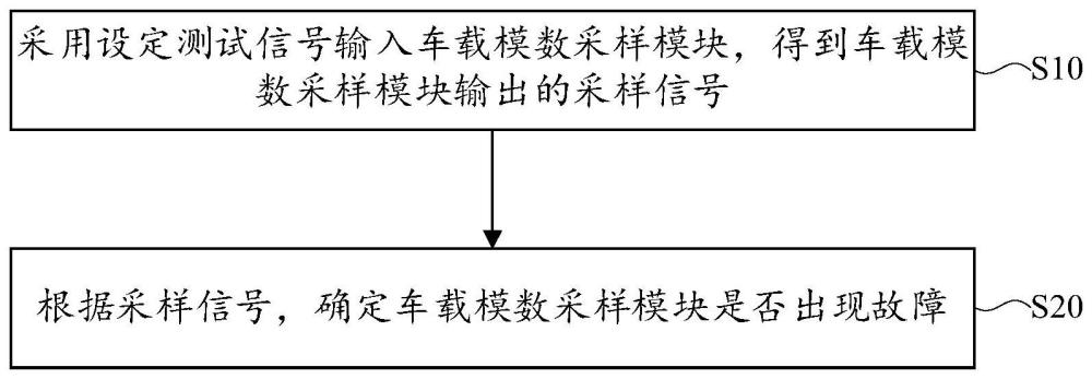 车载模数采样模块的故障监控方法及系统、整车控制器与流程