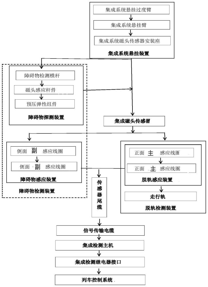 一种列车障碍物与脱轨检测集成系统的制作方法