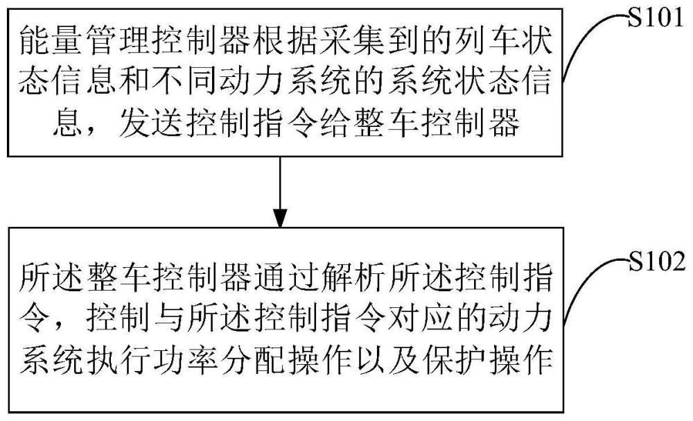 用于混合动力列车的能量管理方法、装置及系统与流程