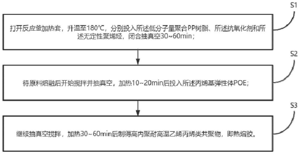 高内聚耐高温乙烯丙烯类共聚物原料及制备方法与流程