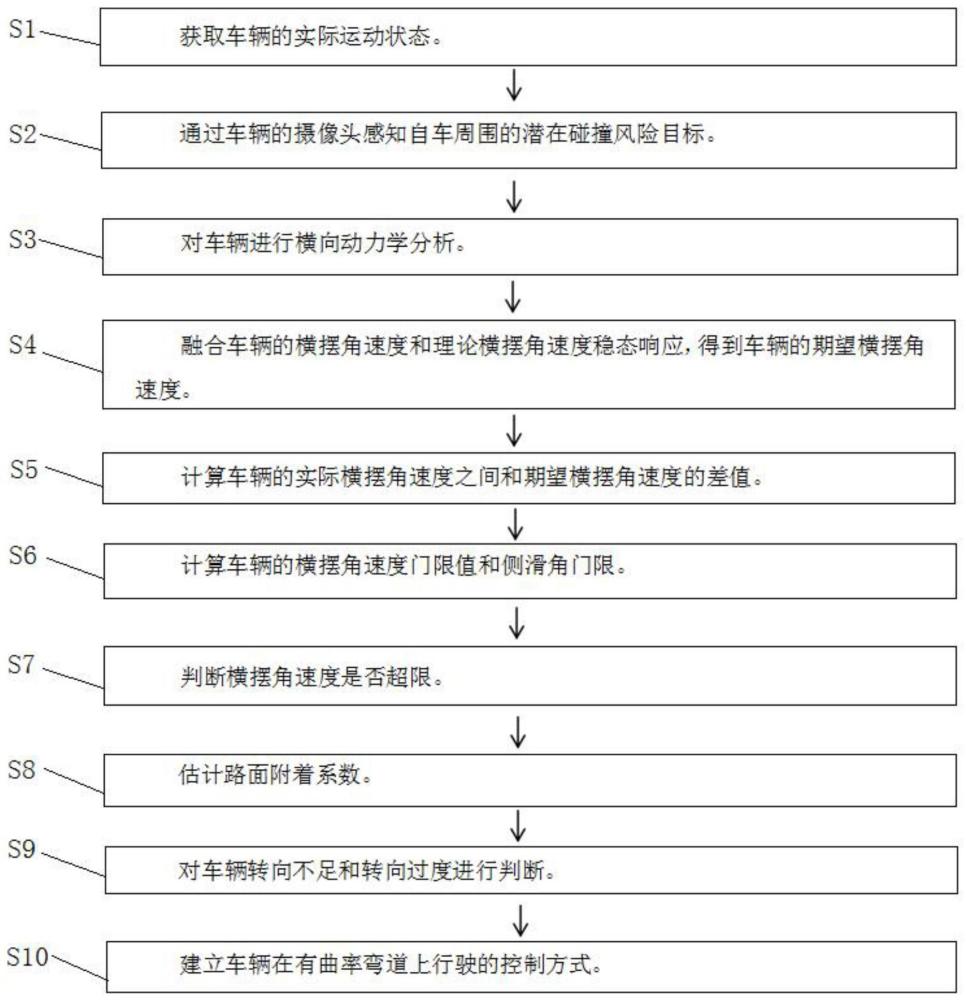 一种基于行驶稳定性的车辆横纵向联合控制方法与流程