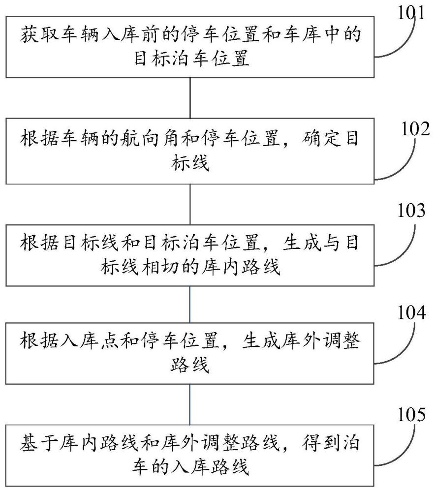 泊车入库路线的规划方法、装置、设备及可读存储介质与流程