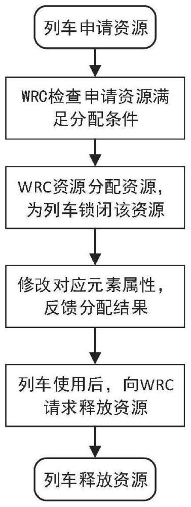 一种列车自主运行系统线路资源管理的方法及装置与流程