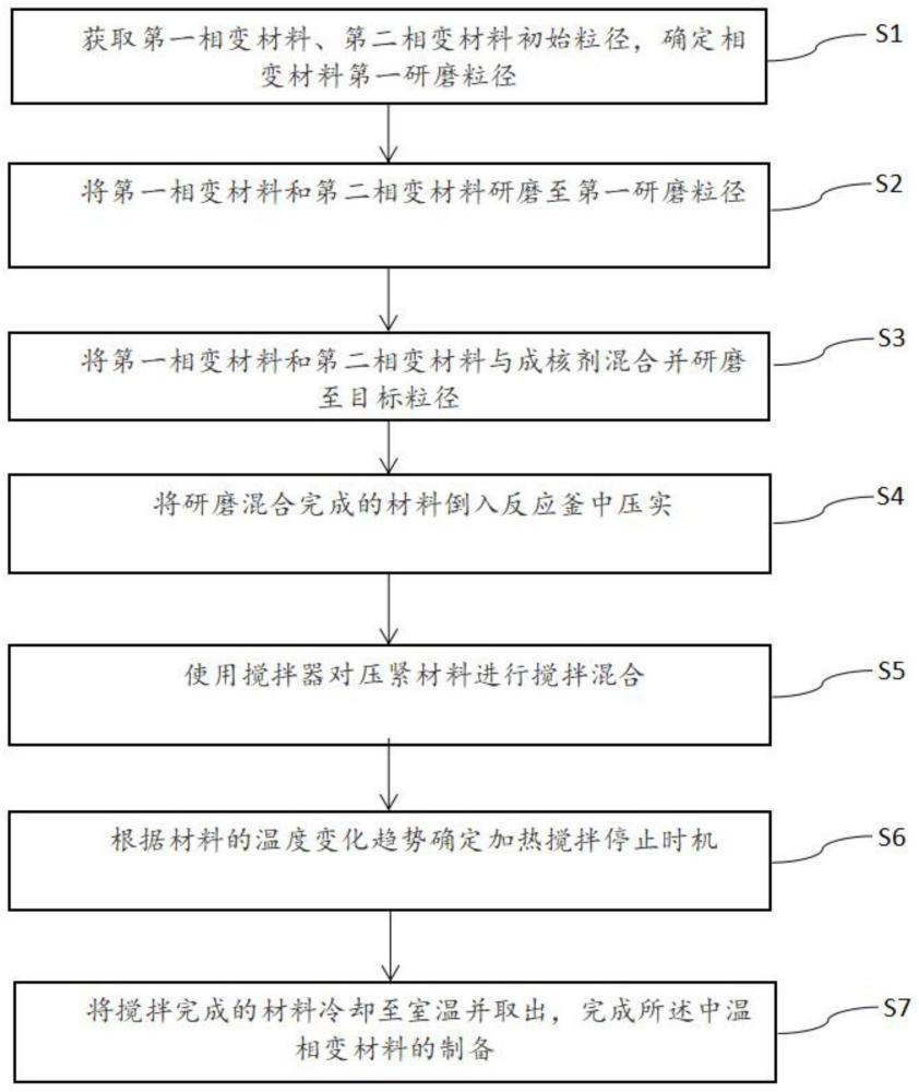 一种低过冷度的中温相变蓄热材料及其制备方法