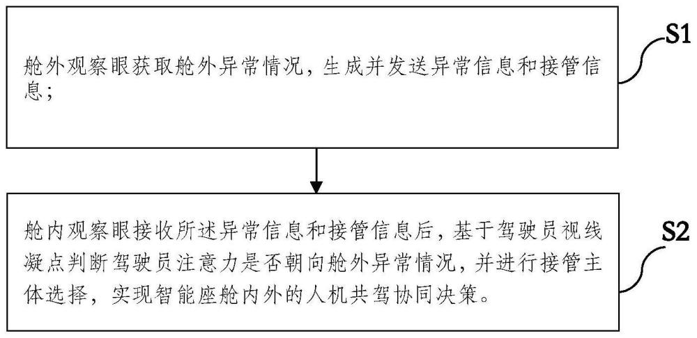 一种智能座舱仿生眼机器人舱驾融合感知决策方法及系统