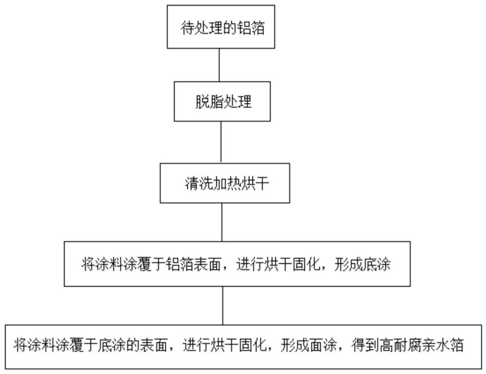 一种高耐腐亲水箔及其制造方法