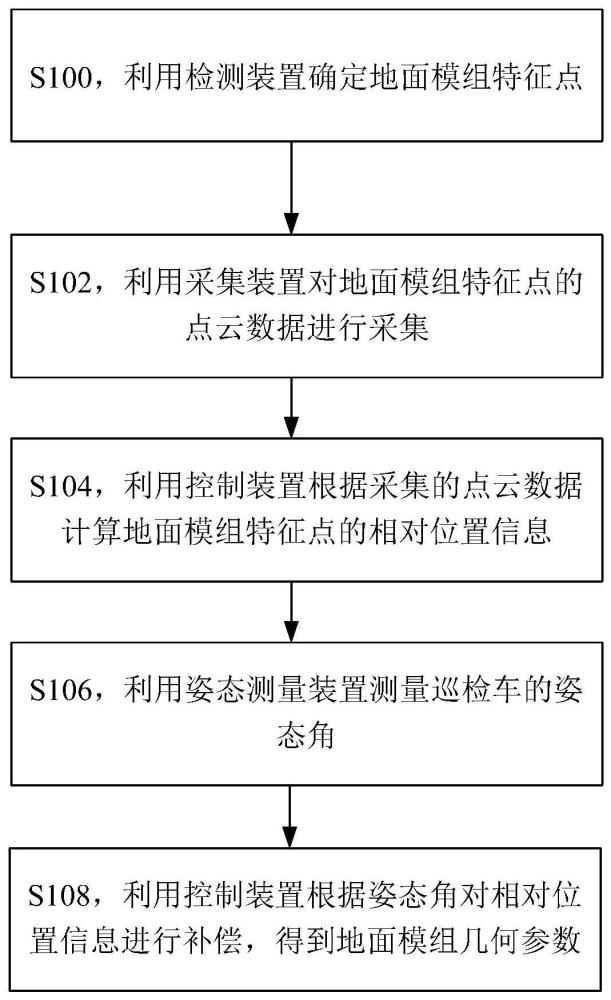 基于点云数据的地面模组几何参数检测方法与流程